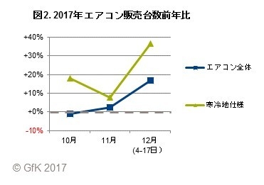 図2. 2017年エアコン販売台数前年比