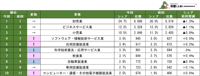 表1 中国に進出した日系企業の業種分布ランキング 1~10位