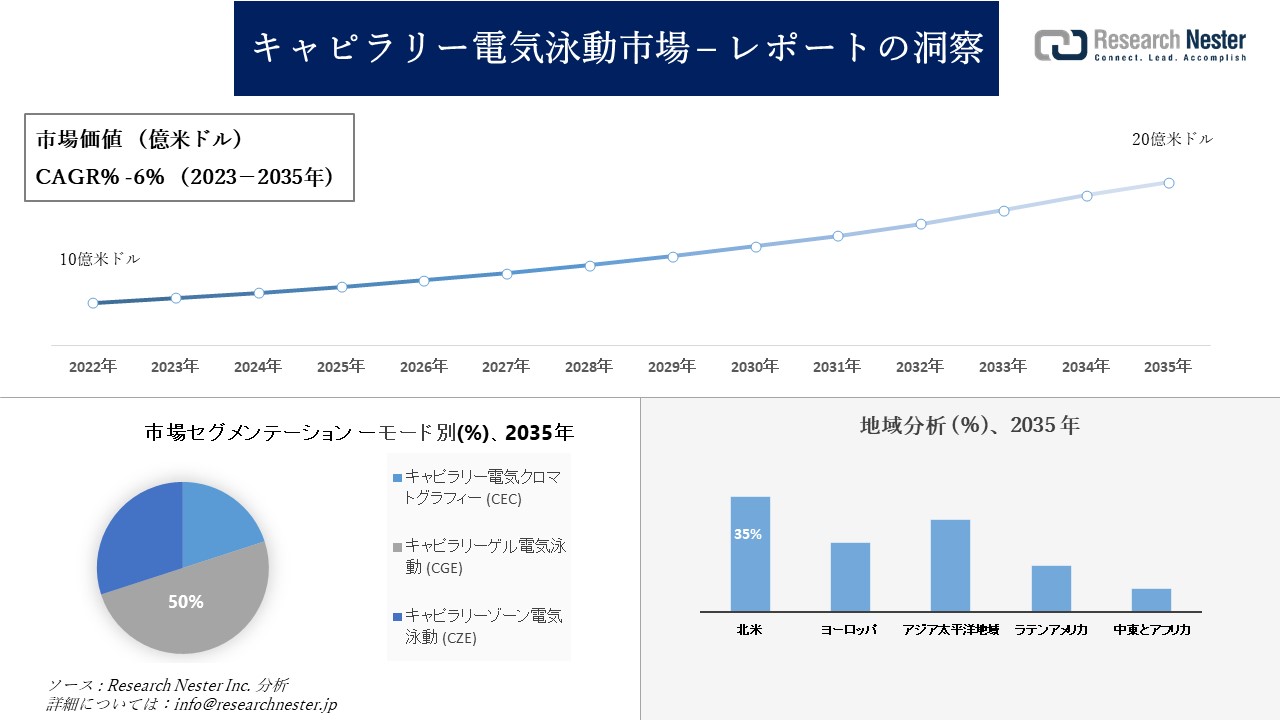 キャピラリー電気泳動市場調査 - の発展、傾向、需要、成長分析および予測2023―2035年