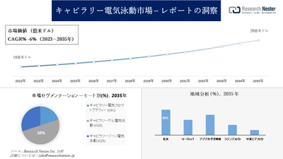 キャピラリー電気泳動市場調査 - の発展、傾向、需要、成長分析および予測2023―2035年