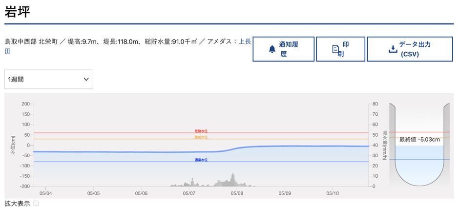 ため池水位グラフ