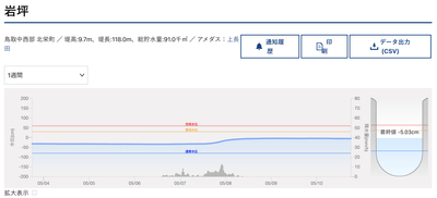 ため池水位グラフ