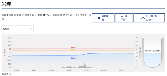 ため池水位グラフ