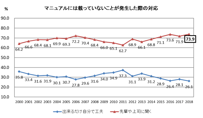 マニュアルにないことへの対応