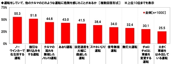 運転をしていて、他のクルマのどのような運転に危険を感じたことがあるか