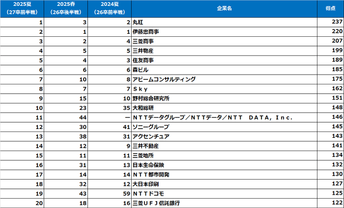 理系男子【2027卒就活前半戦・2025夏調査】