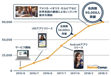 オンライン英会話「ネイティブキャンプ英会話」  会員数9万人突破