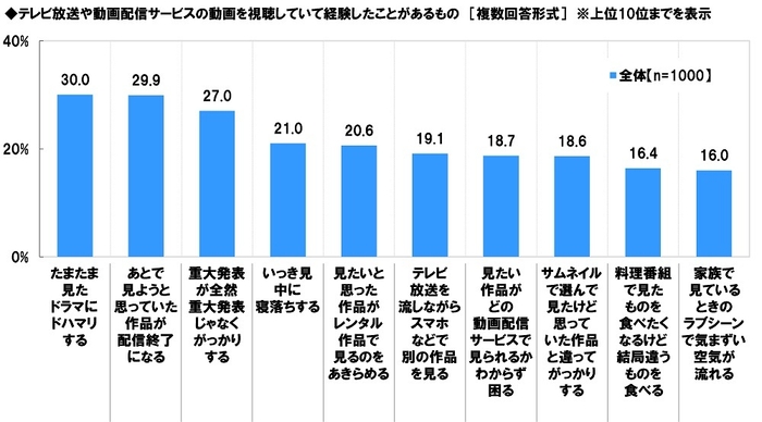 テレビ放送や動画配信サービスの動画を視聴していて経験したことがあるもの