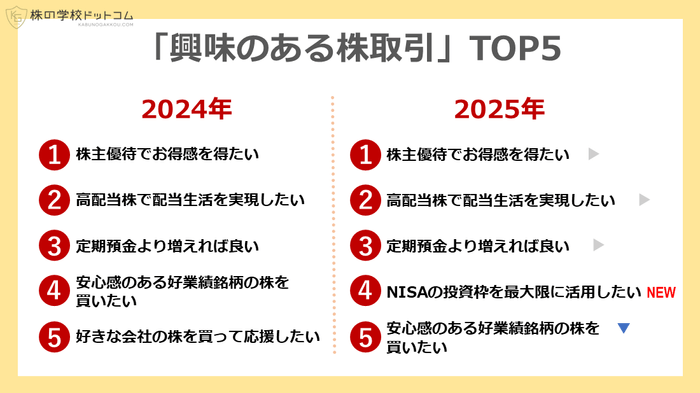 【昨年対比】興味のある株取引トップ5