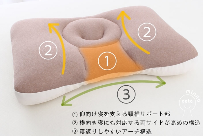 頸椎を支え、横向き寝にも対応。寝返りしやすい枕の形