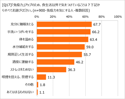 食生活以外で気をつけていること