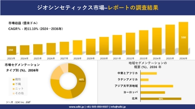 ジオシンセティックス市場の発展、傾向、需要、成長分析および予測 2024―2036 年