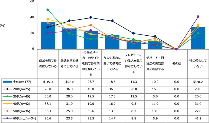 【図5】メイクに関する悩みを解消するために行っていること（複数回答・n=177）