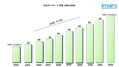 日本のドローン市場