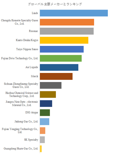 図.   世界の六フッ化硫黄および四フッ化炭素市場におけるトップ16企業のランキングと市場シェア（2025年の調査データに基づく；最新のデータは、当社の最新調査データに基づいている）