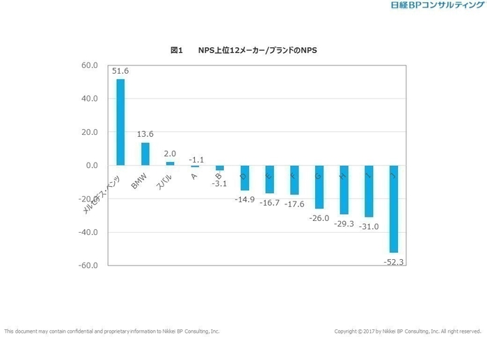 図1　分析対象12メーカー／ブランドのNPS