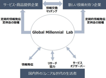 【Global Millennial labイメージ図】