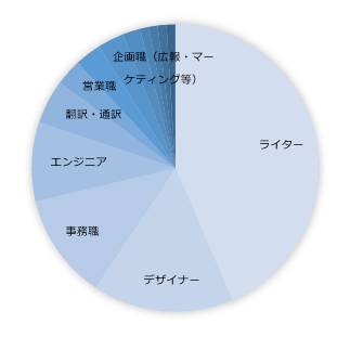 副業での仕事内容・職種