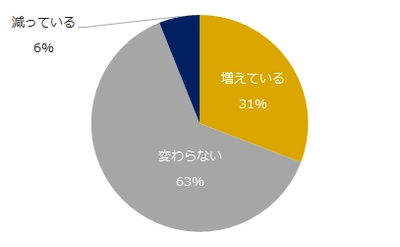 31%の転職コンサルタントが CxO求人（最高責任者の採用）が増加、と回答。 もっとも増えているのは、CFO求人。