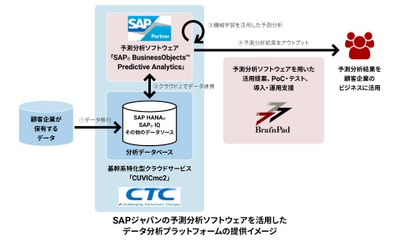 CTCとブレインパッド、基幹系クラウドCUVICmc2とSAPジャパンの予測分析ソフトウェアを活用したデータ分析プラットフォームを共同提供 