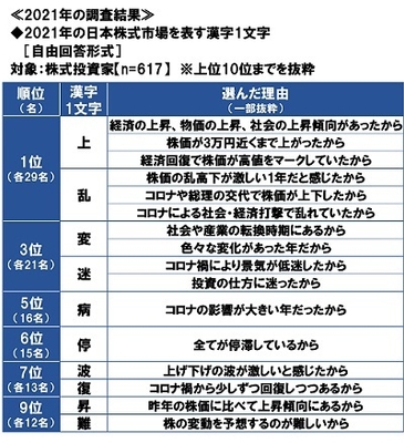 2021年の日本株式市場を表す漢字1文字