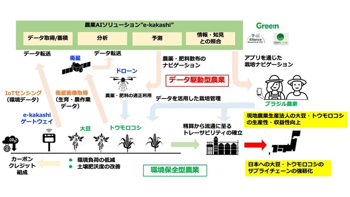 ブラジルにおける持続可能な大豆・トウモロコシ生産モデルのイメージ