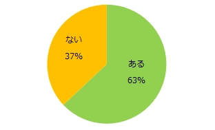 「コロナ禍における仕事探しの変化」意識調査 63％が新型コロナウイルスの流行後 「仕事を探す際の希望条件に変化あり」と回答。 新たに追加した条件や内容を見直した条件、第1位は「勤務地」。