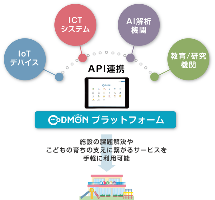 コドモンコネクト　イメージ