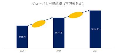 図.   工具鋼世界総市場規模