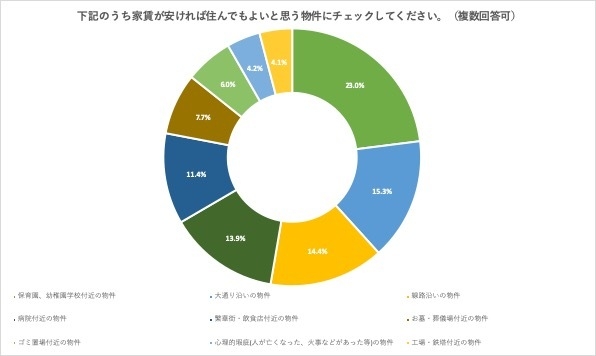 家賃が安ければ住んでもよいと思う物件