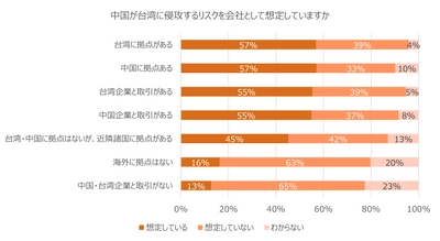 台湾有事に対する地政学リスクの備えを調査、 台湾・中国に拠点がある企業でも準備を始めているのはわずか36％　 ～ニュートン・コンサルティング、台湾有事の対応状況調査を実施～