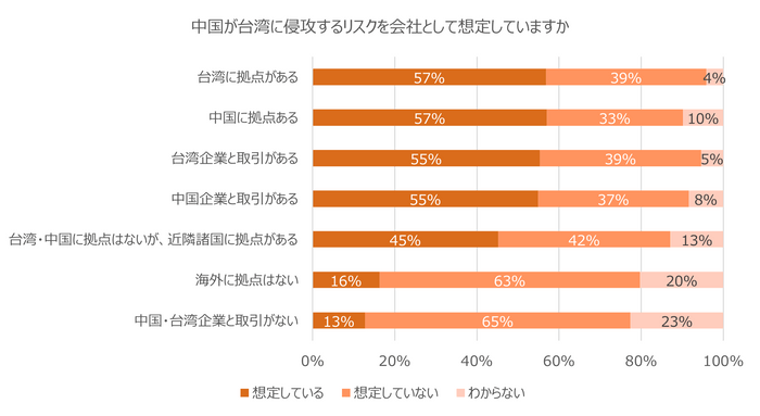 中国が台湾に侵攻するリスクを会社として想定していますか