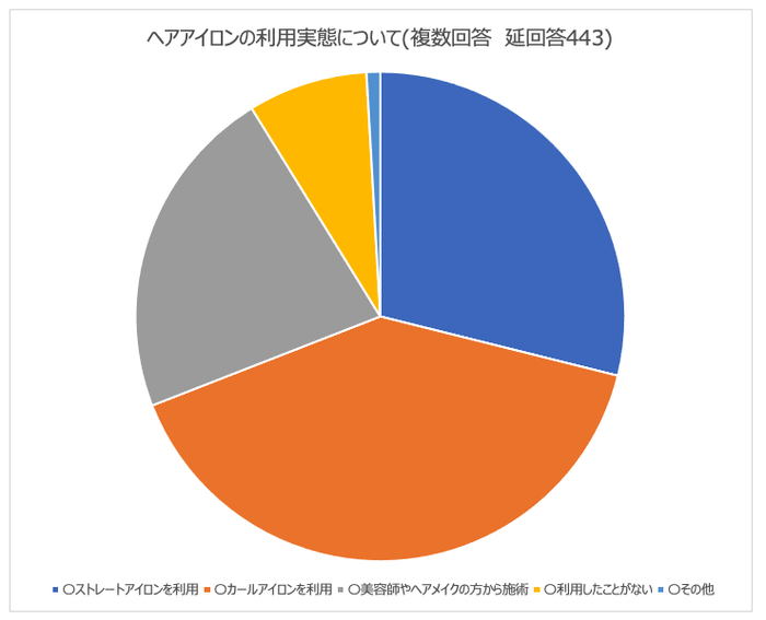 ヘアアイロンの利用実態について