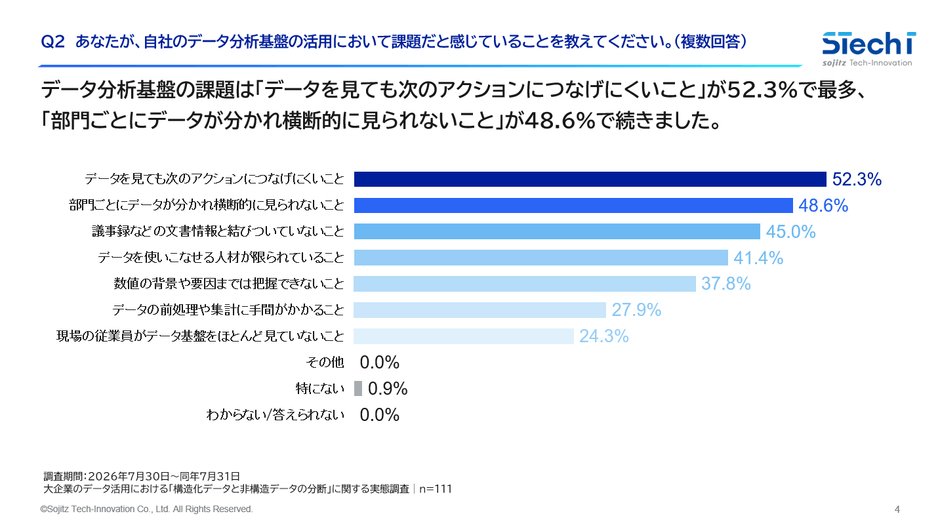 1. データ分析基盤の課題は、「データを見ても次のアクションにつなげにくいこと」が52.3%で最多