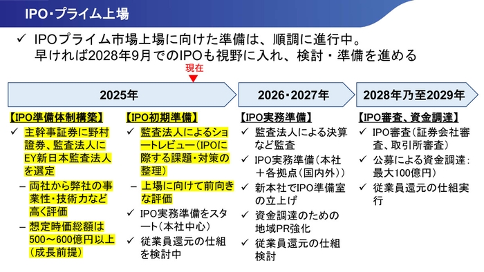 (参考) IPO・プライム上場
