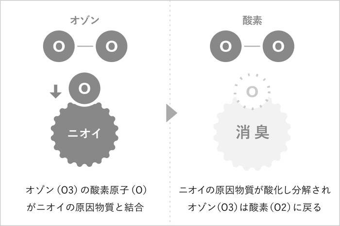 消臭のメカニズム