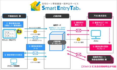 「Smart Entry Tab」による タブレット型端末での事前審査申し込みを開始