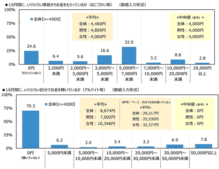 1カ月間に、いくらくらい家族からお金をもらっているか/1カ月間に、いくらくらい自分でお金を稼いでいるか