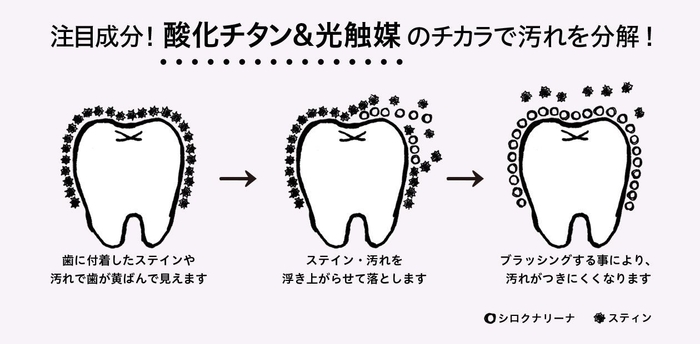 酸化チタン＆光触媒のチカラで汚れを分解