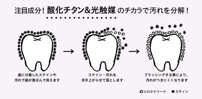 酸化チタン&光触媒のチカラで汚れを分解