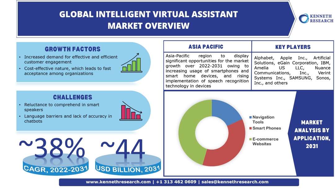 世界のインテリジェントバーチャルアシスタント市場は、2031年までに約440億米ドルの収益を獲得する。市場の成長を促進するための効果的かつ効率的な顧客エンゲージメントに対する需要の高まり