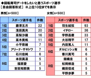 マルハニチロ調べ　 回転寿司デートをしたいスポーツ選手　 男性回答1位はカー娘「藤澤五月さん」、 女性回答では「羽生結弦さん」がダントツ