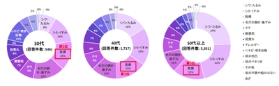 最近1年以内に感じたお肌の「不調」「お悩み」 30代 40代 50代以上 円グラフ