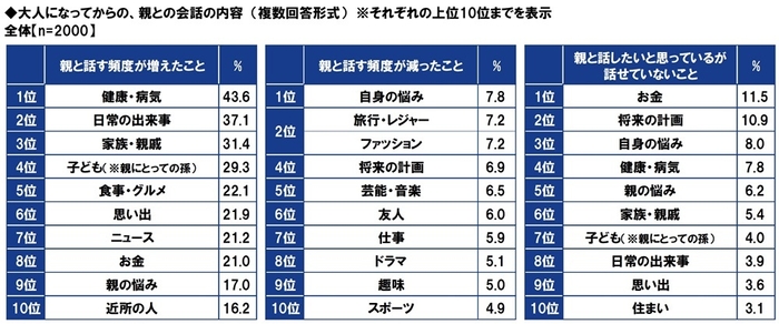 大人になってからの、親との会話の内容