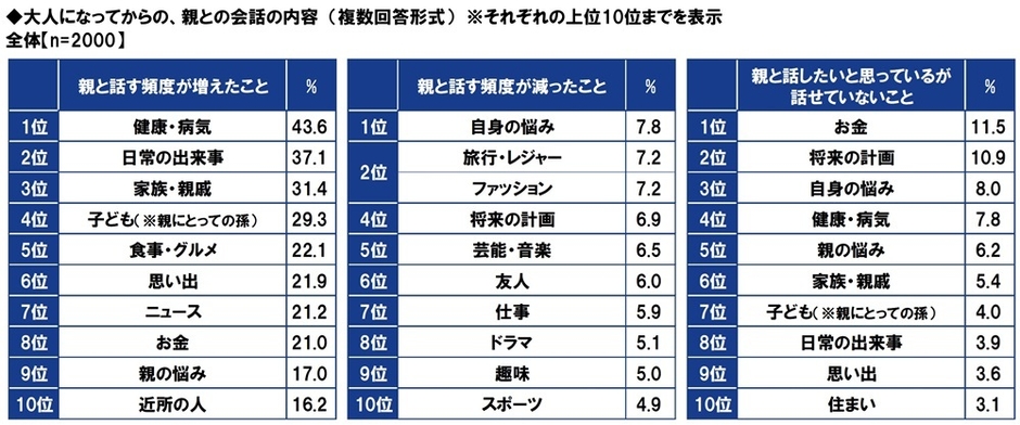 大人になってからの、親との会話の内容