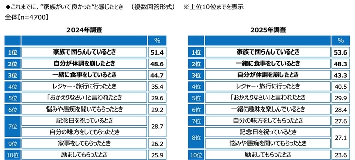 これまでに、“家族がいて良かった”と感じたとき（経年比較）