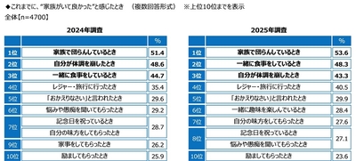 これまでに、“家族がいて良かった”と感じたとき(経年比較)