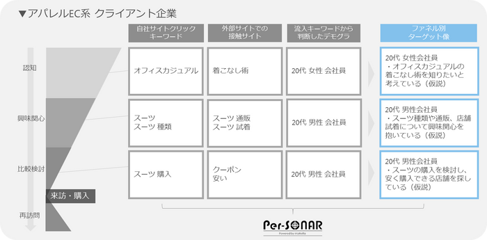 【アイレップ】図3：Per-SONAR活用イメージ