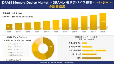 DRAM Memory Device Market （DRAMメモリデバイス市場）の発展、傾向、需要、成長分析および予測2026－2035年