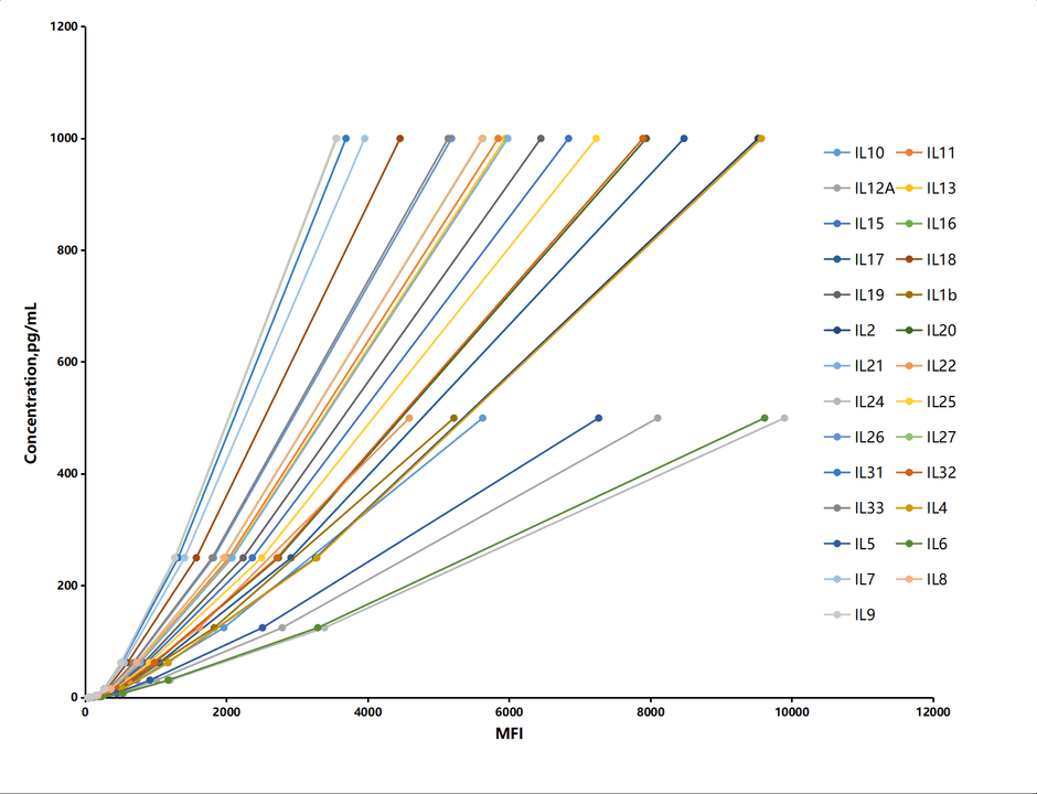 図1 マルチプレックス検出の標準曲線例(27サイトカインアッセイ)